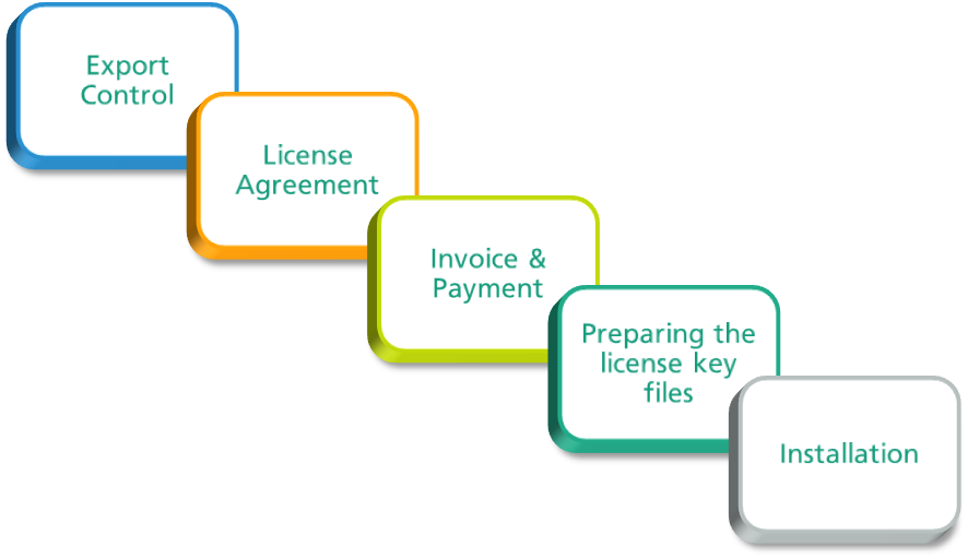 Licensing steps